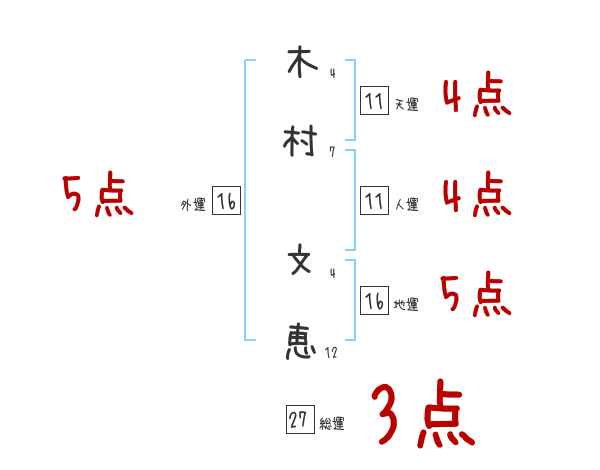 木村 文恵さんの名前占い 赤ちゃんの名づけ命名