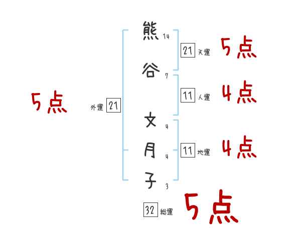 熊谷 文月子さんの名前占い 赤ちゃんの名づけ命名