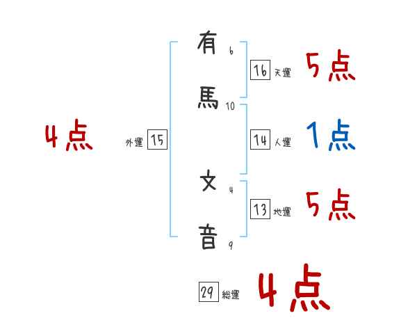 有馬 文音さんの名前占い 赤ちゃんの名づけ命名
