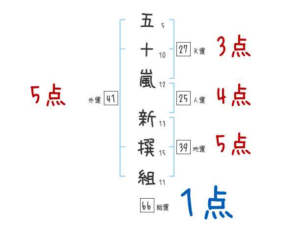 五十嵐 新撰組さんの名前占い 赤ちゃんの名づけ命名