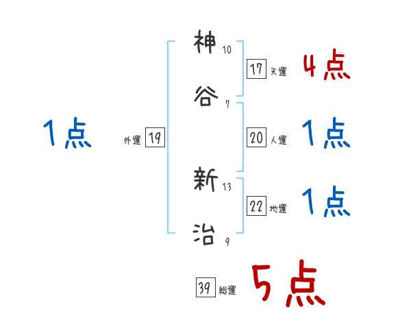 神谷 新治さんの名前占い 赤ちゃんの名づけ命名