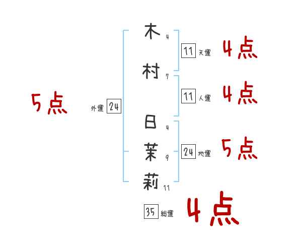 木村 日茉莉さんの名前占い 赤ちゃんの名づけ命名