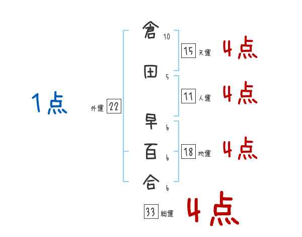 倉田 早百合さんの名前占い 赤ちゃんの名づけ命名