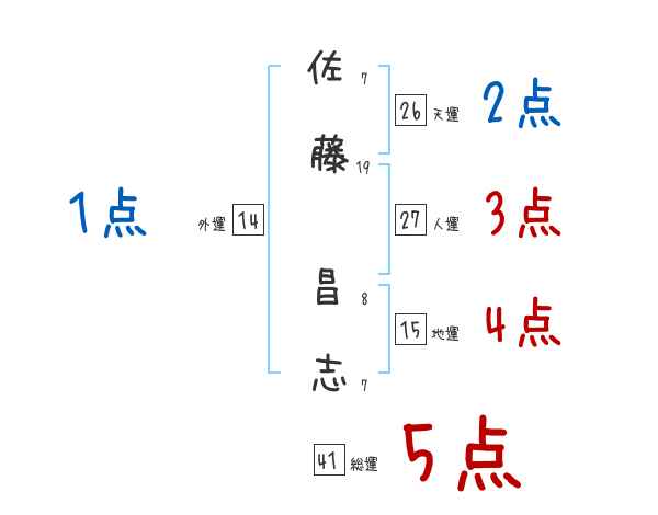 佐藤 昌志さんの名前占い 赤ちゃんの名づけ命名