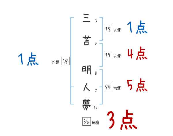 三苫 明人夢さんの名前占い 赤ちゃんの名づけ命名