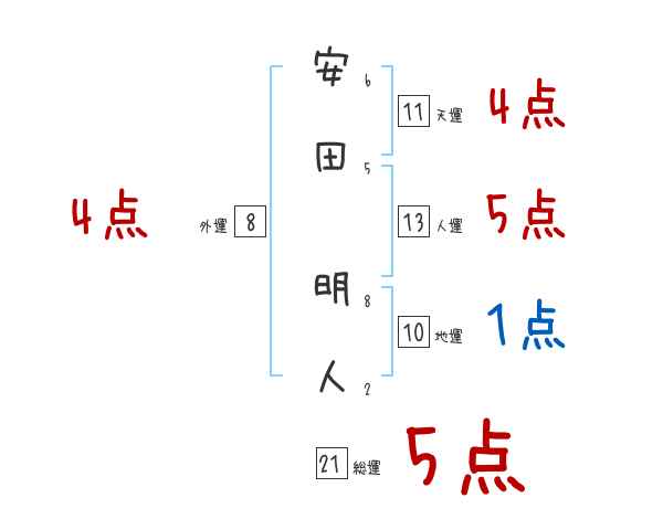 安田 明人さんの名前占い 赤ちゃんの名づけ命名