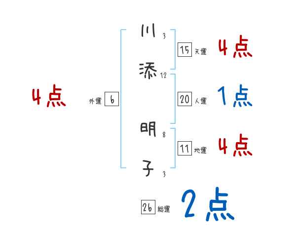 川添 明子さんの名前占い 赤ちゃんの名づけ命名