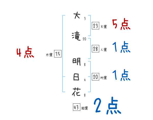 大滝 明日花さんの名前占い 赤ちゃんの名づけ命名