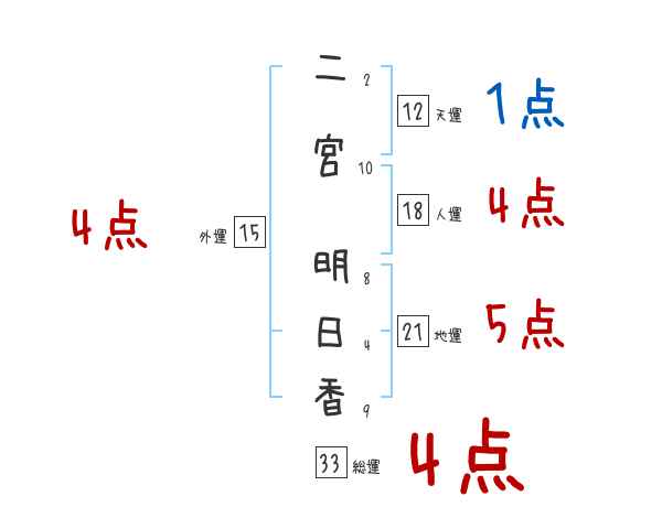 二宮 明日香さんの名前占い 赤ちゃんの名づけ命名