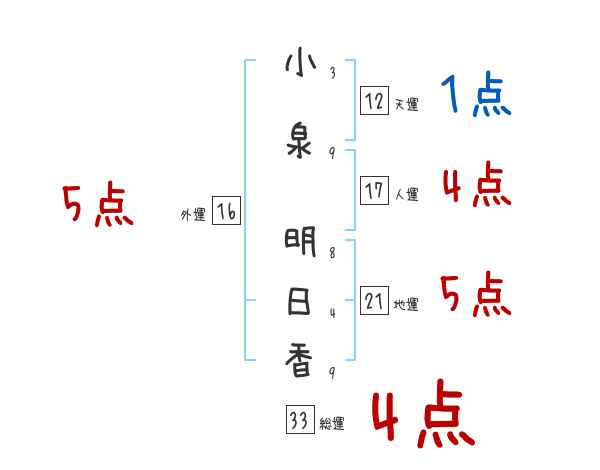 小泉 明日香さんの名前占い 赤ちゃんの名づけ命名