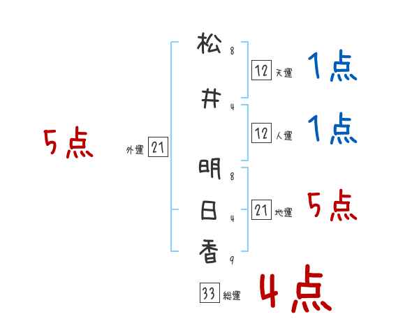 松井 明日香さんの名前占い 赤ちゃんの名づけ命名