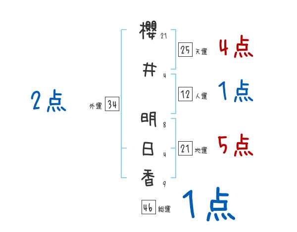 櫻井 明日香さんの名前占い 赤ちゃんの名づけ命名