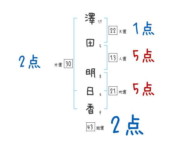 澤田 明日香さんの名前占い 赤ちゃんの名づけ命名