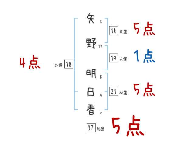 矢野 明日香さんの名前占い 赤ちゃんの名づけ命名