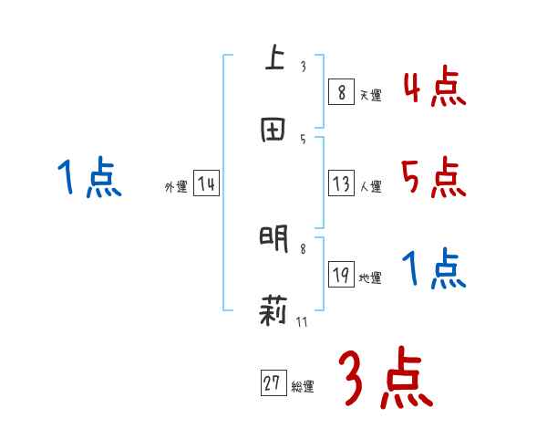 上田 明莉さんの名前占い 赤ちゃんの名づけ命名