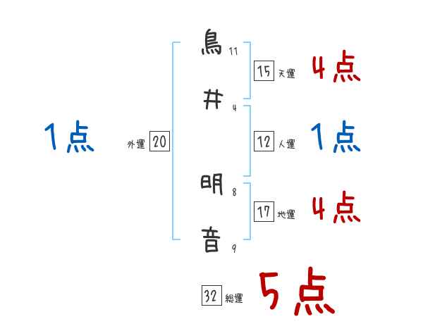 鳥井 明音さんの名前占い 赤ちゃんの名づけ命名