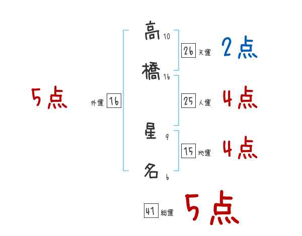 高橋 星名さんの名前占い 赤ちゃんの名づけ命名