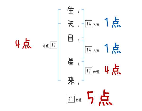 生天目 星来さんの名前占い 赤ちゃんの名づけ命名
