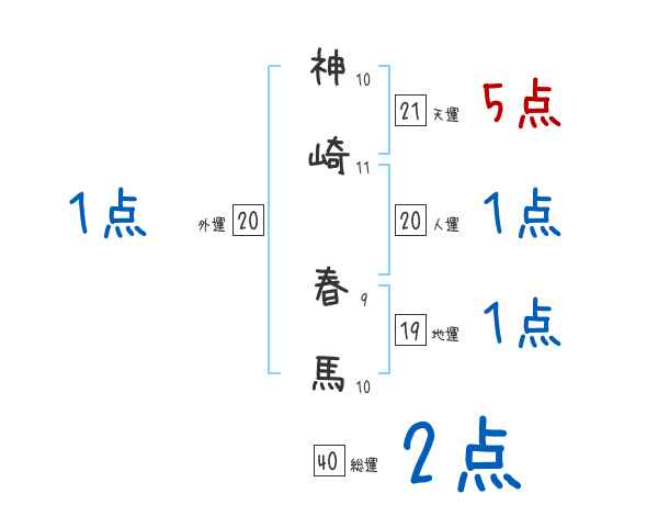 神崎 春馬さんの名前占い 赤ちゃんの名づけ命名