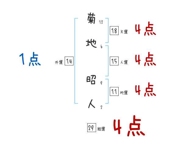 菊地 昭人さんの名前占い 赤ちゃんの名づけ命名