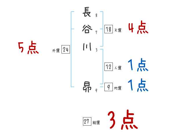 長谷川 昴さんの名前占い 赤ちゃんの名づけ命名