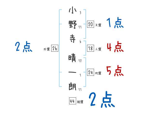 小野寺 晴一朗さんの名前占い 赤ちゃんの名づけ命名