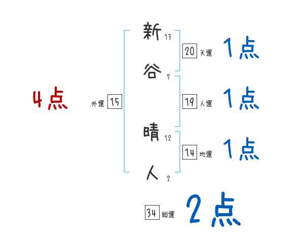 新谷 晴人さんの名前占い 赤ちゃんの名づけ命名