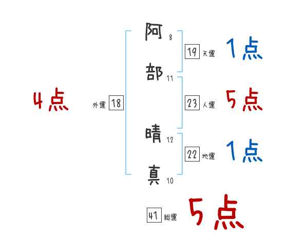 阿部 晴真さんの名前占い 赤ちゃんの名づけ命名