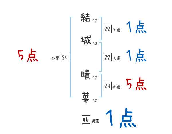 結城 晴菜さんの名前占い 赤ちゃんの名づけ命名