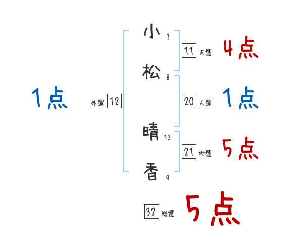 小松 晴香さんの名前占い 赤ちゃんの名づけ命名