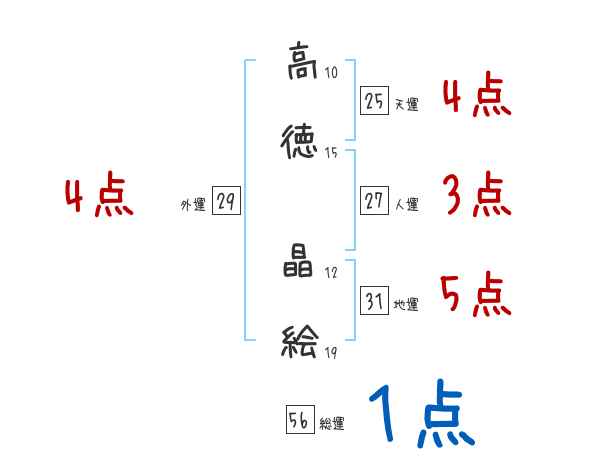 高徳 晶絵さんの名前占い 赤ちゃんの名づけ命名
