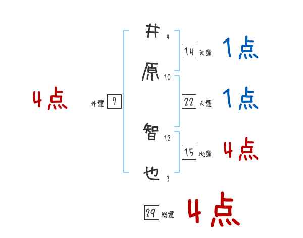 井原 智也さんの名前占い 赤ちゃんの名づけ命名