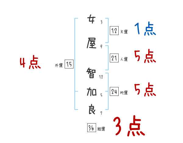 女屋 智加良さんの名前占い 赤ちゃんの名づけ命名