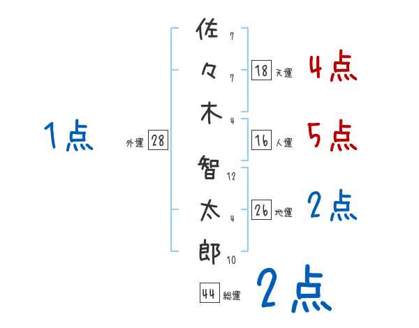 佐々木 智太郎さんの名前占い 赤ちゃんの名づけ命名