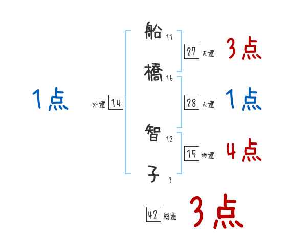 船橋 智子さんの名前占い 赤ちゃんの名づけ命名
