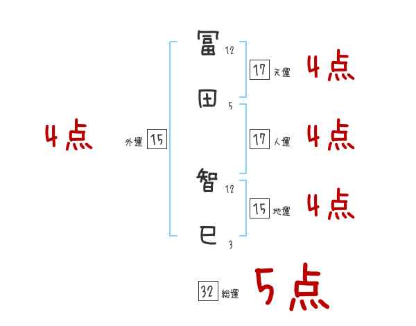 冨田 智巳さんの名前占い 赤ちゃんの名づけ命名