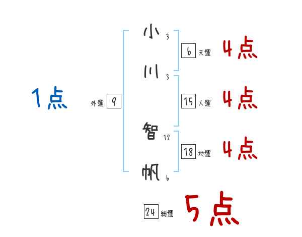 小川 智帆さんの名前占い 赤ちゃんの名づけ命名