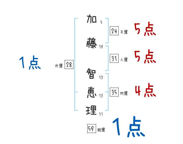 加藤 智恵理さんの名前占い 赤ちゃんの名づけ命名