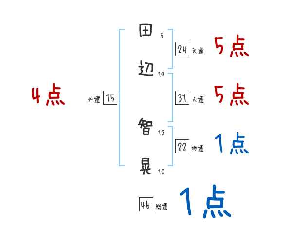 田辺 智晃さんの名前占い 赤ちゃんの名づけ命名