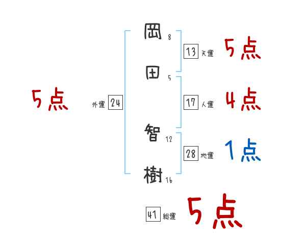 岡田 智樹さんの名前占い 赤ちゃんの名づけ命名