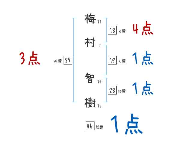 梅村 智樹さんの名前占い 赤ちゃんの名づけ命名