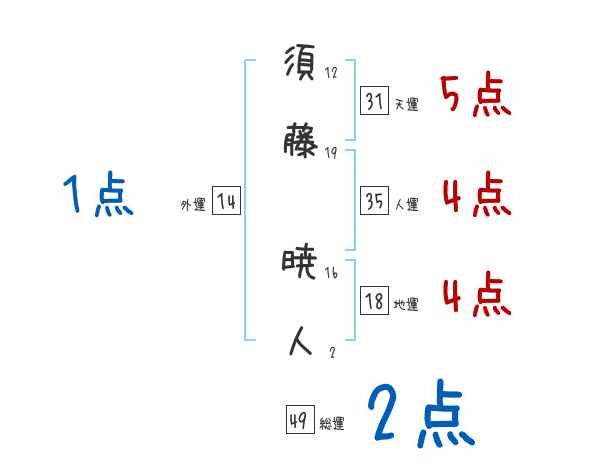 須藤 暁人さんの名前占い 赤ちゃんの名づけ命名