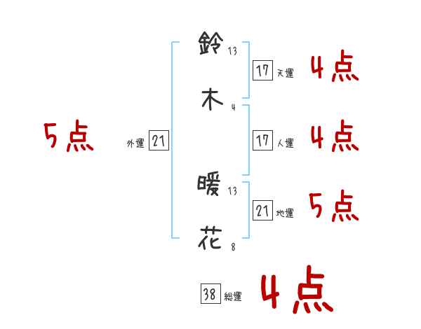 鈴木 暖花さんの名前占い 赤ちゃんの名づけ命名