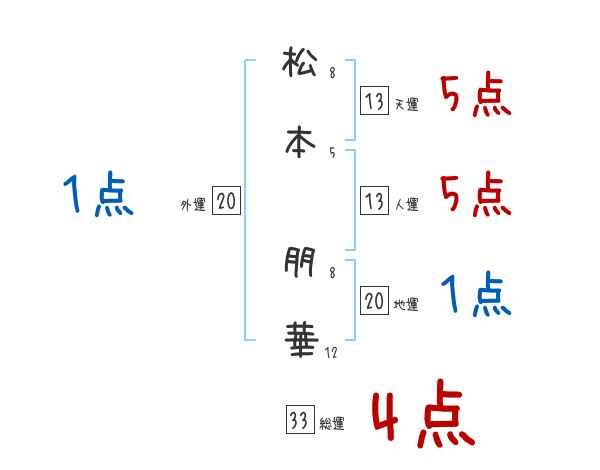 松本 朋華さんの名前占い 赤ちゃんの名づけ命名