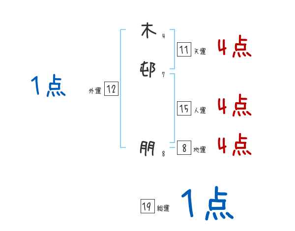 木邨 朋さんの名前占い 赤ちゃんの名づけ命名