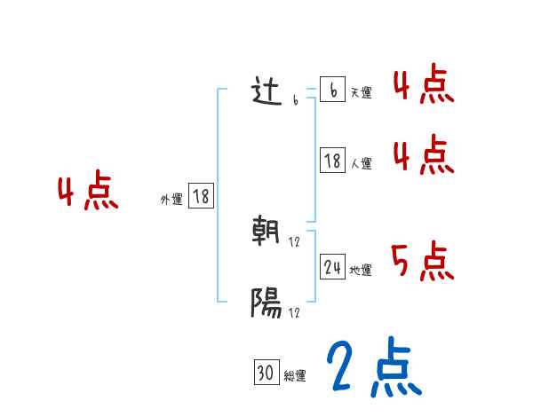 辻 朝陽さんの名前占い 赤ちゃんの名づけ命名