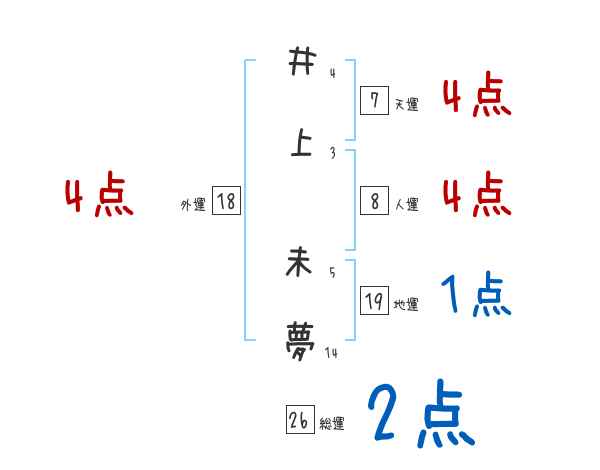 井上 未夢さんの名前占い 赤ちゃんの名づけ命名