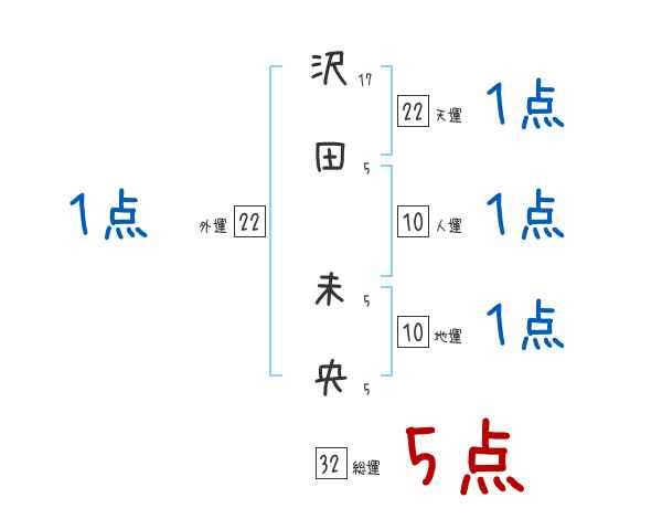 沢田 未央さんの名前占い 赤ちゃんの名づけ命名