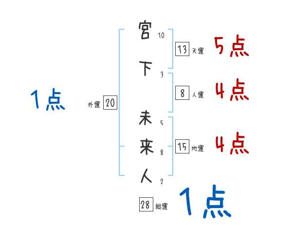 宮下 未来人さんの名前占い 赤ちゃんの名づけ命名