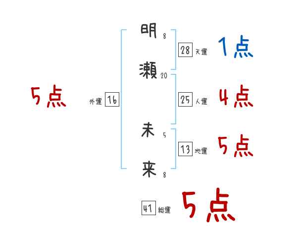 明瀬 未来さんの名前占い 赤ちゃんの名づけ命名